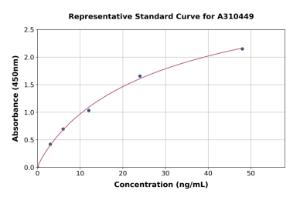 Representative standard curve for Human GITR ELISA kit (A310449)