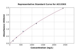 Representative standard curve for human histone H12 ELISA kit (A313303)