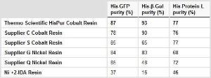 Cobalt spin filter plates, 96 well, HisPur™