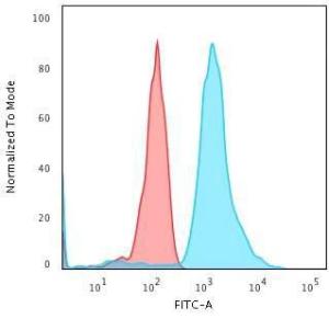 Flow cytometric analysis of Jurkat cells using Anti-Bax Antibody [BAX/962] followed by Goat Anti-Mouse IgG (CF and #174; 488) (Blue). Isotype Control (Red)