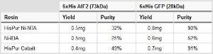 Affinity chromatography media, HisPur™ Ni-NTA Agarose