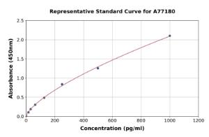 Representative standard curve for Human Peroxiredoxin 1/PAG ELISA kit (A77180)