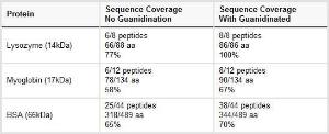 Pierce™ In-solution Tryptic Digestion and Guanidination Kit