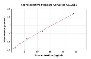 Representative standard curve for Human Semaphorin 7a ELISA kit (A312561)