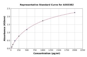 Representative standard curve for Mouse IL-1 beta ELISA kit (A303382)