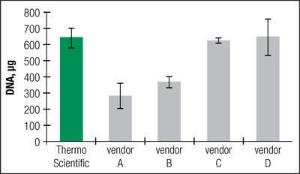 Plasmid Maxiprep kit, GeneJET™