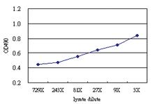 Anti-PIP5K1C Antibody Pair