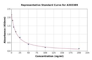 Representative standard curve for Mouse 25-Hydroxy Vitamin D ELISA kit (A303389)