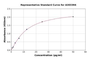 Representative standard curve for Mouse Anti-SARS-CoV-2 (S) IgM ELISA kit (A303394)