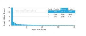 Analysis of protein array containing more than 19,000 full-length human proteins using Anti-Apolipoprotein D Antibody [APOD/3413