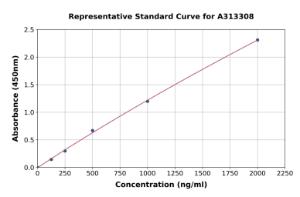 Representative standard curve for mouse Cnrip1 ELISA kit (A313308)