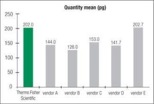 Whole Blood Genomic DNA Purification Mini kit, GeneJET™