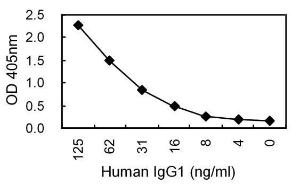 Sandwich ELISA using KT46 coated plate and HRP conjugated KT47