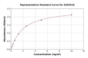 Representative standard curve for Mouse Amyloid Precursor Protein ELISA kit (A303410)