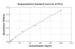 Representative standard curve for Chicken Ceruloplasmin ELISA kit (A77611)