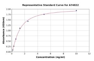 Representative standard curve for Mouse Hsp60 ELISA kit (A74822)