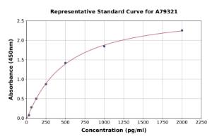 Representative standard curve for Rat Fas Ligand ELISA kit (A79321)