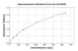 Representative standard curve for Human SAFB ELISA kit (A310458)