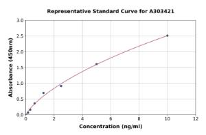 Representative standard curve for Mouse Phex ELISA kit (A303421)