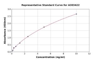 Representative standard curve for Mouse LXR alpha ELISA kit (A303422)