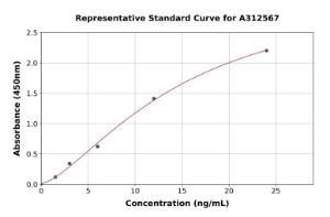 Representative standard curve for Mouse Liph ELISA kit (A312567)