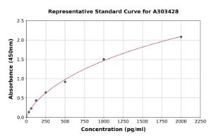 Representative standard curve for Mouse Cdk4 ELISA kit (A303428)