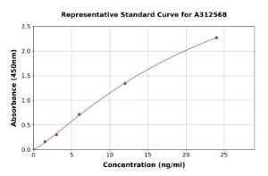 Representative standard curve for Human Cystatin-B ELISA kit (A312568)