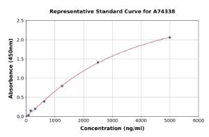 Representative standard curve for Mouse Apolipoprotein B100 ELISA kit (A74338)