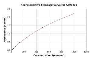 Representative standard curve for Mouse Glycated Albumin ELISA kit (A303436)