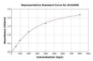 Representative standard curve for Human Huntingtin ELISA kit (A310460)