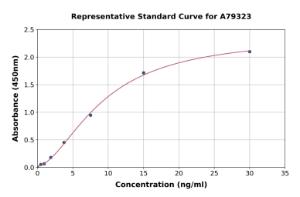 Representative standard curve for Mouse Ferritin ELISA kit (A79323)