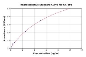 Representative standard curve for Mouse Perforin ELISA kit (A77191)