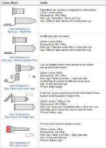 Pierce™ Spin Columns, Snap Cap