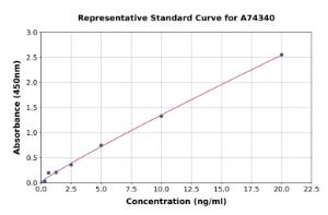 Representative standard curve for Monkey Apolipoprotein C-III ELISA kit (A74340)