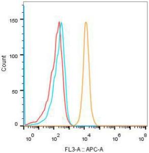 Flow cytometric analysis of Anti-CD28 Antibody [ARC5082-01] (A309309) (10 µg/ml) in Jurkat cells (orange) compared to Alexa Fluor 647 conjugated goat anti-rabbit polyclonal antibody (1:600 dilution) Isotype control (blue) and non-staining control (red)