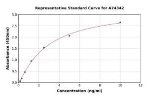 Representative standard curve for Human RhoGDI ELISA kit (A74342)