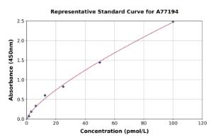 Representative standard curve for Rat Pro-Adrenomedullin/Pro-ADM ELISA kit (A77194)