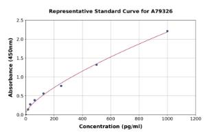 Representative standard curve for Rat FGF 23 ELISA kit (A79326)