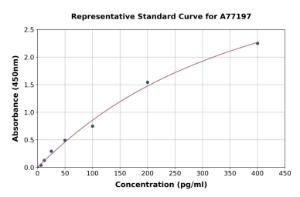 Representative standard curve for Mouse EG-VEGF ELISA kit (A77197)