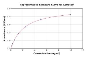 Representative standard curve for Mouse IFNGR1 ELISA kit (A303459)