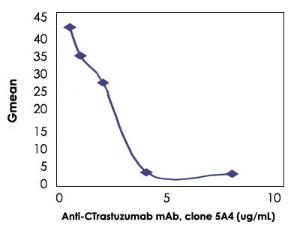 Anti-Trastuzumab Monoclonal Antibody [clone: 5A4-11]