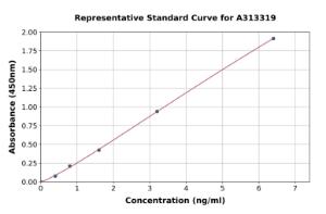 Representative standard curve for human PAFAH2 ELISA kit (A313319)