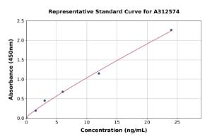 Representative standard curve for Mouse 14-3-3 zeta ELISA kit (A312574)