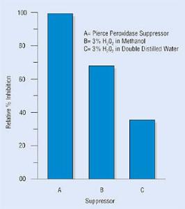 Pierce™ Peroxidase Suppressor