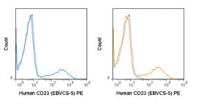 Anti-CD23 Mouse Monoclonal Antibody (PE (Phycoerythrin)) [clone: EBVCS-5]