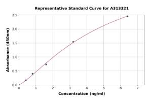 Representative standard curve for human BDNF ELISA kit (A313321)