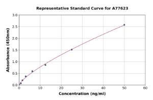 Representative standard curve for Human Aggrecan ELISA kit (A77623)