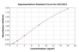 Representative standard curve for mouse decorin ELISA kit (A313322)