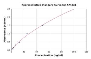 Representative standard curve for Human IGFALS ELISA kit (A74831)