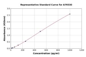 Representative standard curve for Rat FLAP ELISA kit (A79330)